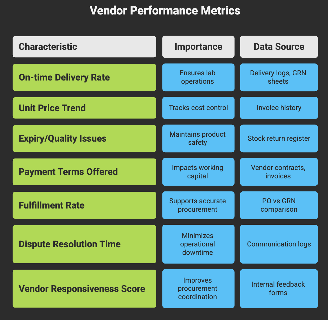 Vendor Performance Metrics